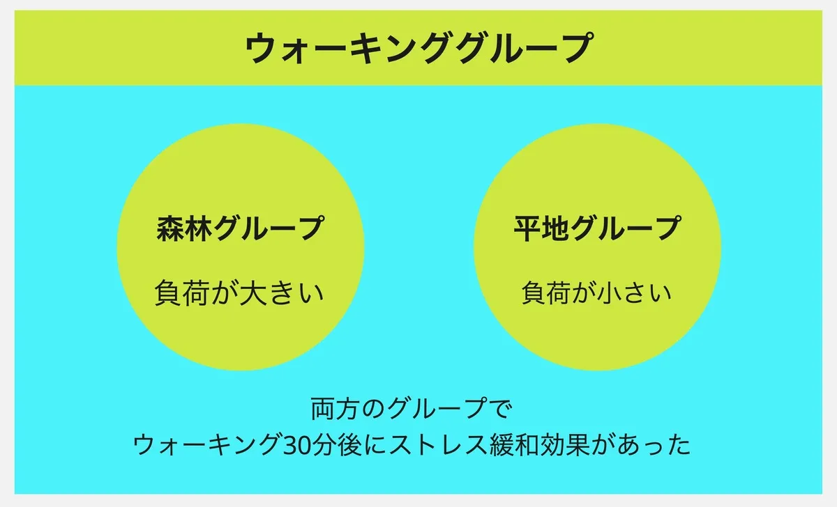 ２つのウォーキンググループのストレス緩和効果