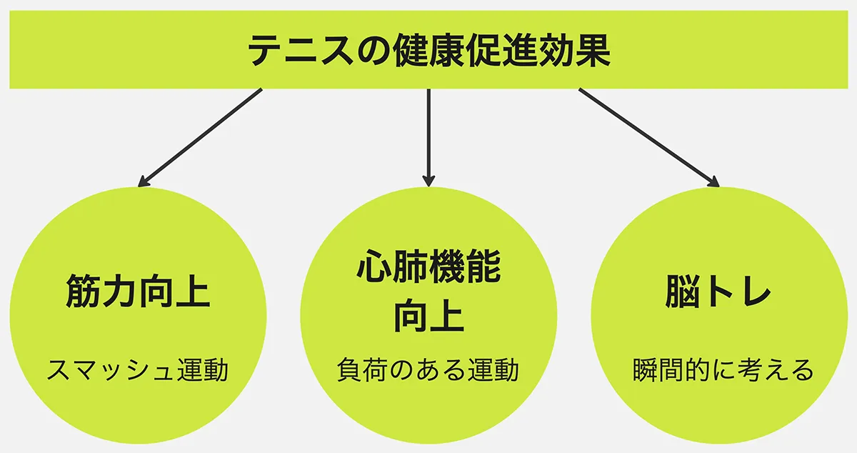 テニスの３つの健康促進効果